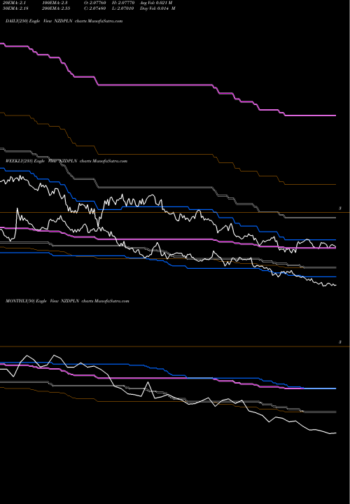 Trend of New Zealand NZDPLN TrendLines New Zealand Dollar / Polish Zloty NZDPLN share FOREX Stock Exchange 