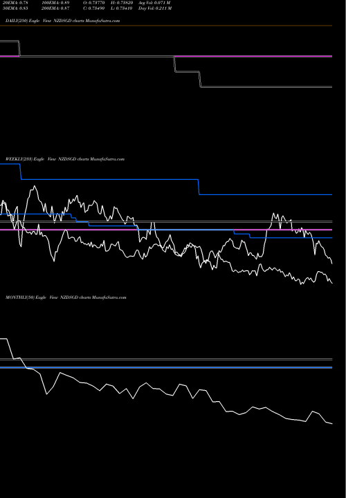 Trend of New Zealand NZDSGD TrendLines New Zealand Dollar / Singapore Dollar NZDSGD share FOREX Stock Exchange 