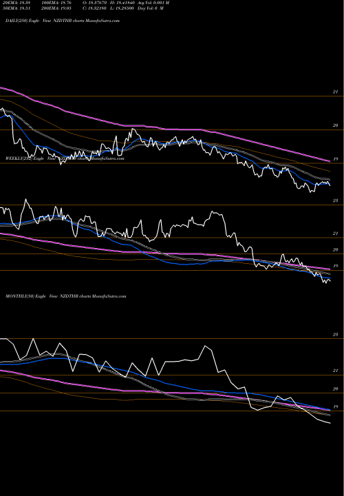 Trend of New Zealand NZDTHB TrendLines New Zealand Dollar / Thai Baht NZDTHB share FOREX Stock Exchange 