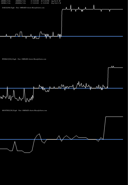 Trend of Rial Omani OMRAED TrendLines Rial Omani / UAE Dirham OMRAED share FOREX Stock Exchange 