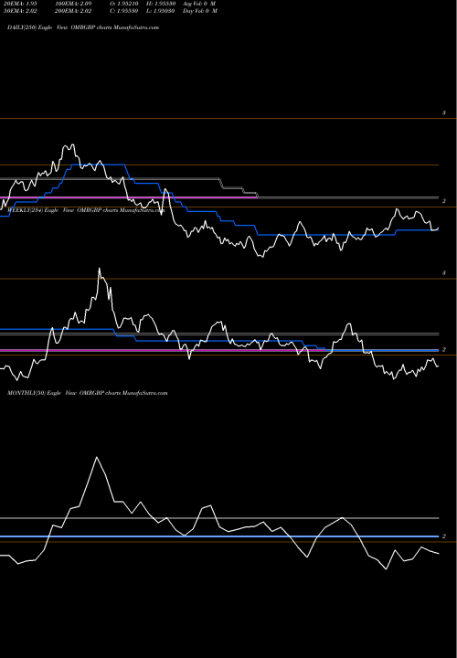 Trend of Rial Omani OMRGBP TrendLines Rial Omani / Pound Sterling OMRGBP share FOREX Stock Exchange 