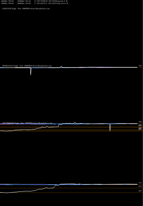 Trend of Rial Omani OMRPKR TrendLines Rial Omani / Pakistan Rupee OMRPKR share FOREX Stock Exchange 