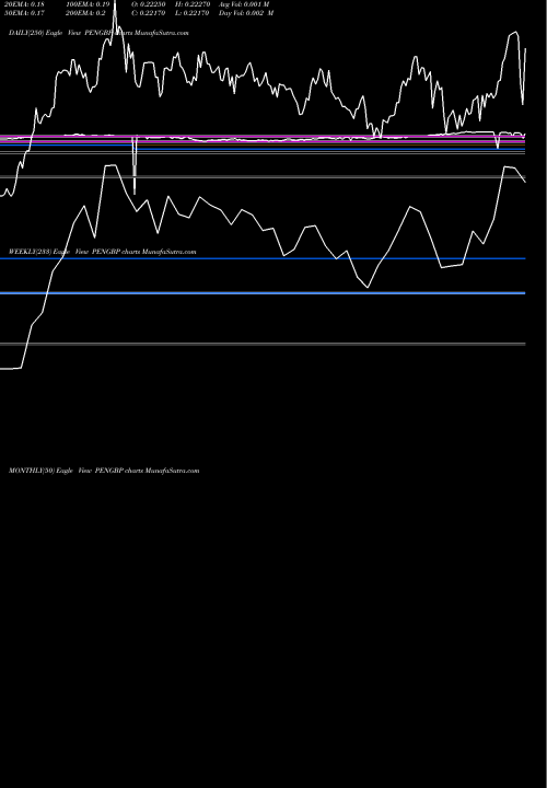 Trend of Nuevo Sol PENGBP TrendLines Nuevo Sol / Pound Sterling PENGBP share FOREX Stock Exchange 