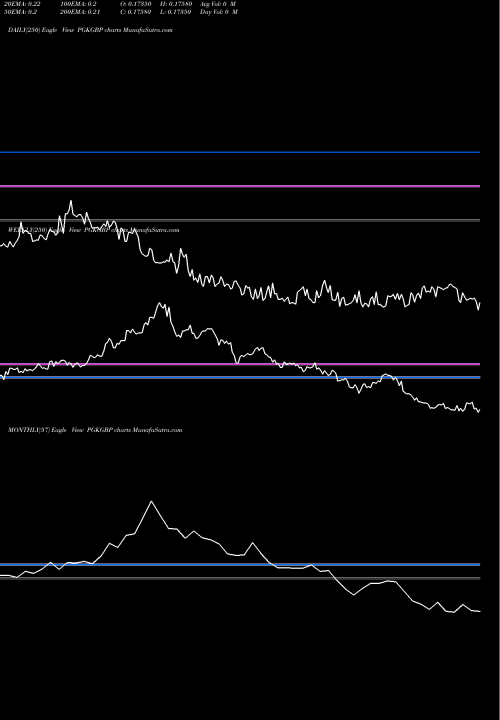 Trend of Papua New PGKGBP TrendLines Papua New Guinea Kina / Pound Sterling PGKGBP share FOREX Stock Exchange 