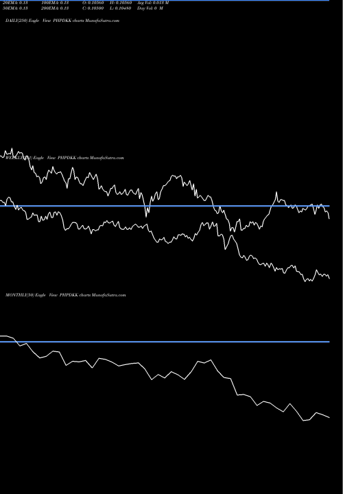 Trend of Philippine Peso PHPDKK TrendLines Philippine Peso / Danish Krone PHPDKK share FOREX Stock Exchange 