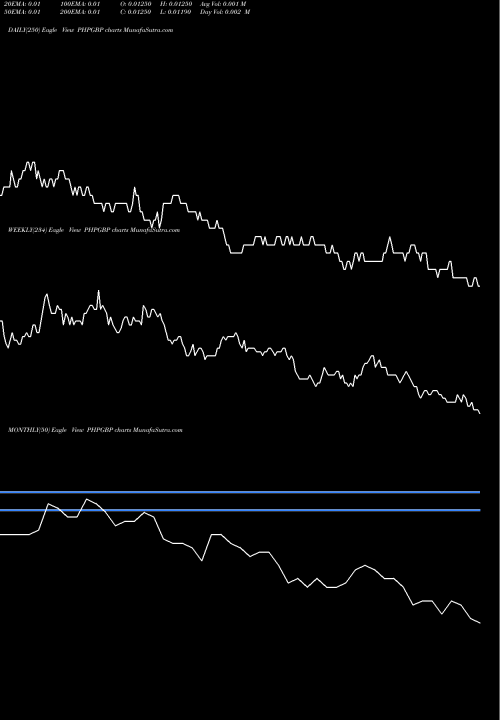 Trend of Philippine Peso PHPGBP TrendLines Philippine Peso / Pound Sterling PHPGBP share FOREX Stock Exchange 