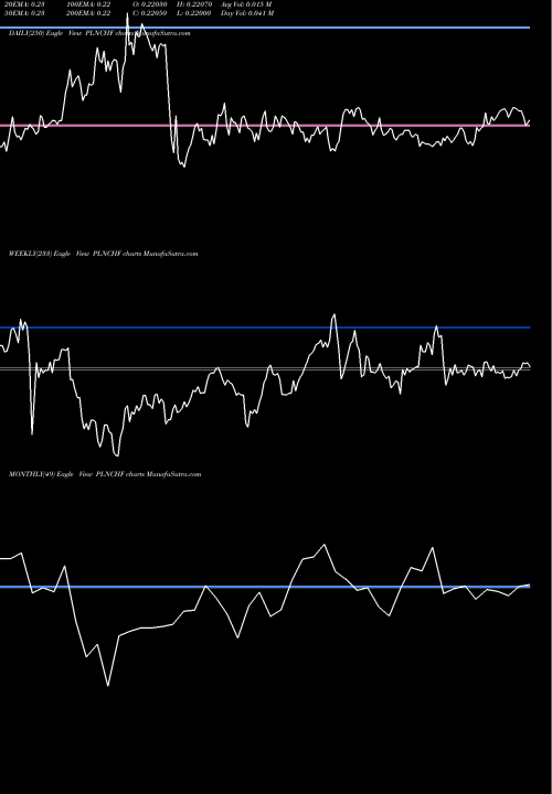 Trend of Polish Zloty PLNCHF TrendLines Polish Zloty / Swiss Franc PLNCHF share FOREX Stock Exchange 