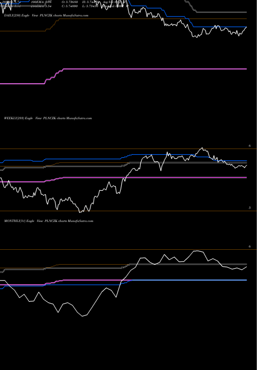 Trend of Polish Zloty PLNCZK TrendLines Polish Zloty / Czech Koruna PLNCZK share FOREX Stock Exchange 