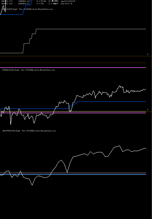 Trend of Polish Zloty PLNDKK TrendLines Polish Zloty / Danish Krone PLNDKK share FOREX Stock Exchange 