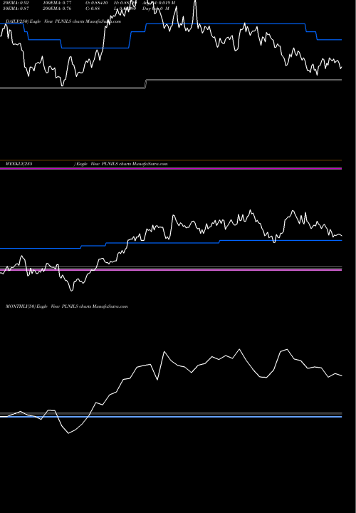 Trend of Polish Zloty PLNILS TrendLines Polish Zloty / New Israeli Sheqel PLNILS share FOREX Stock Exchange 