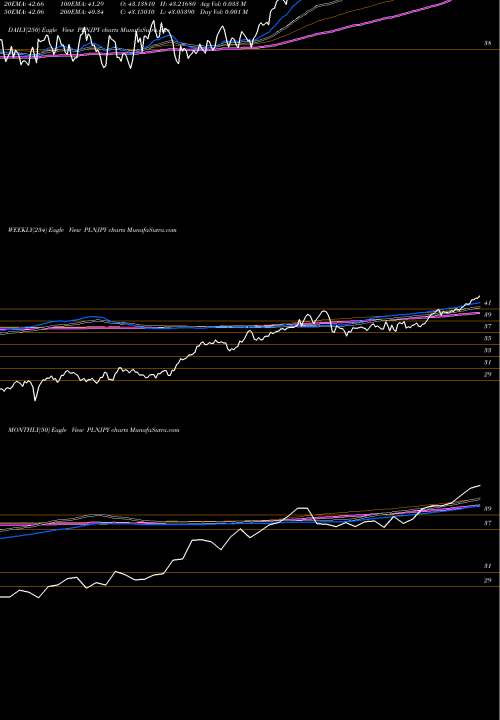 Trend of Polish Zloty PLNJPY TrendLines Polish Zloty / Japanese Yen PLNJPY share FOREX Stock Exchange 