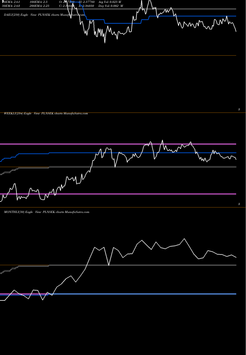Trend of Polish Zloty PLNSEK TrendLines Polish Zloty / Swedish Krona PLNSEK share FOREX Stock Exchange 