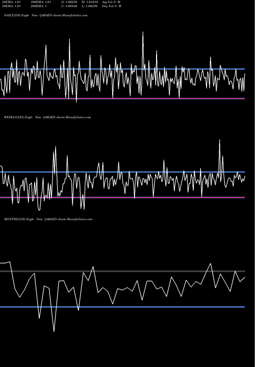 Trend of Qatari Rial QARAED TrendLines Qatari Rial / UAE Dirham QARAED share FOREX Stock Exchange 