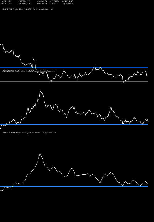 Trend of Qatari Rial QARGBP TrendLines Qatari Rial / Pound Sterling QARGBP share FOREX Stock Exchange 