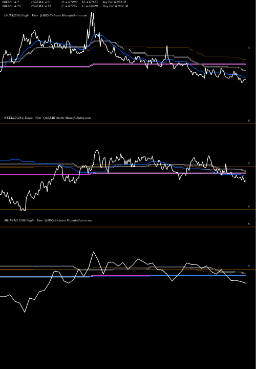 Trend of Qatari Rial QARZAR TrendLines Qatari Rial / South African Rand QARZAR share FOREX Stock Exchange 