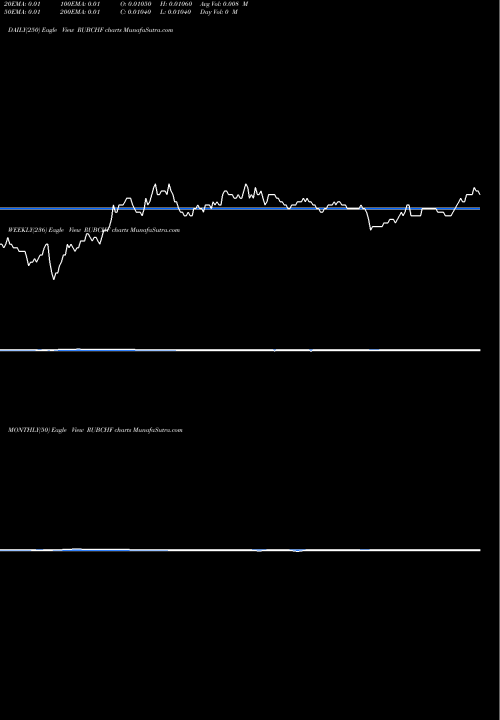 Trend of Russian Ruble RUBCHF TrendLines Russian Ruble / Swiss Franc RUBCHF share FOREX Stock Exchange 