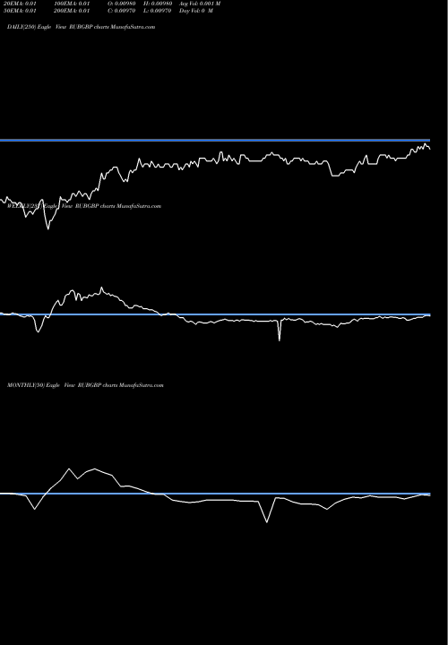 Trend of Russian Ruble RUBGBP TrendLines Russian Ruble / Pound Sterling RUBGBP share FOREX Stock Exchange 