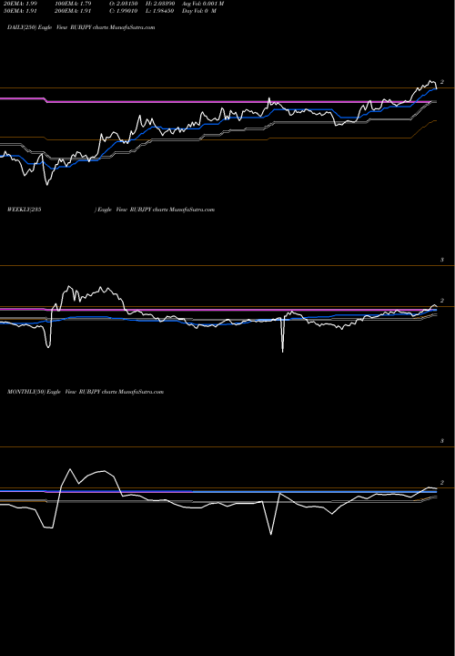 Trend of Russian Ruble RUBJPY TrendLines Russian Ruble / Japanese Yen RUBJPY share FOREX Stock Exchange 
