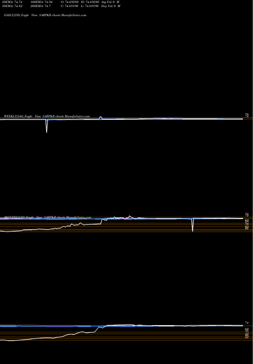 Trend of Saudi Riyal SARPKR TrendLines Saudi Riyal / Pakistan Rupee SARPKR share FOREX Stock Exchange 