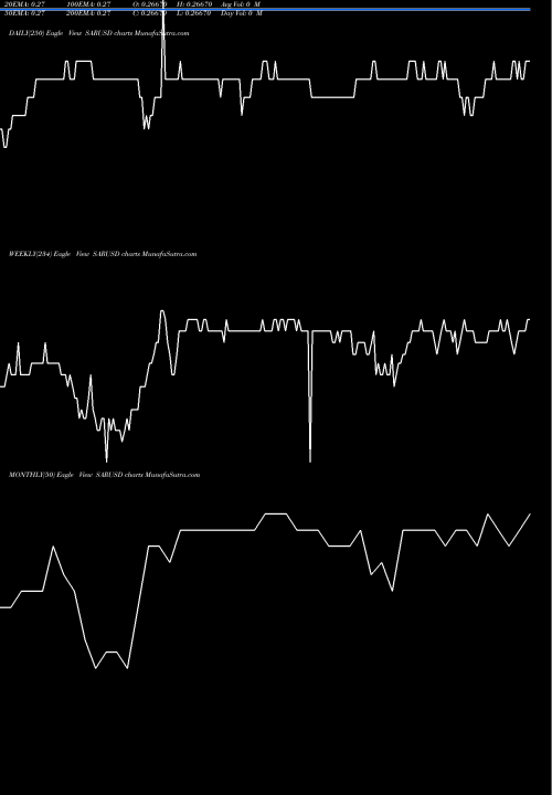 Trend of Saudi Riyal SARUSD TrendLines Saudi Riyal / US Dollar SARUSD share FOREX Stock Exchange 
