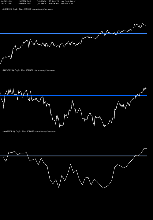 Trend of Swedish Krona SEKGBP TrendLines Swedish Krona / Pound Sterling SEKGBP share FOREX Stock Exchange 