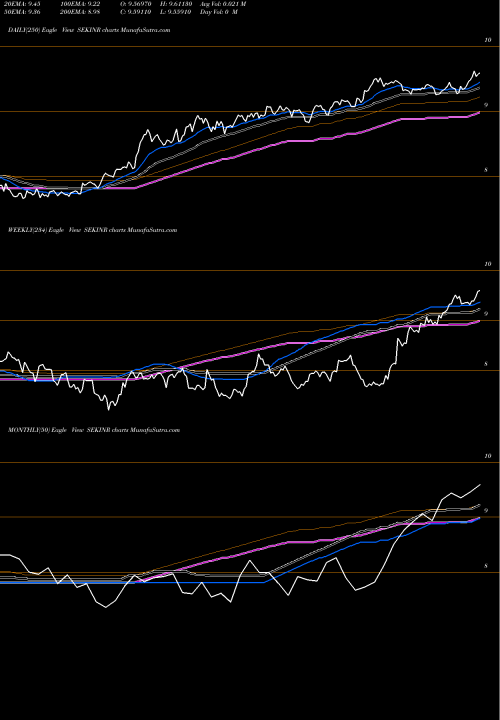 Trend of Swedish Krona SEKINR TrendLines Swedish Krona / Indian Rupee SEKINR share FOREX Stock Exchange 