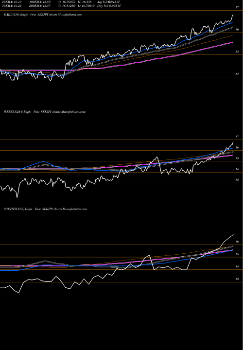 Trend of Swedish Krona SEKJPY TrendLines Swedish Krona / Japanese Yen SEKJPY share FOREX Stock Exchange 
