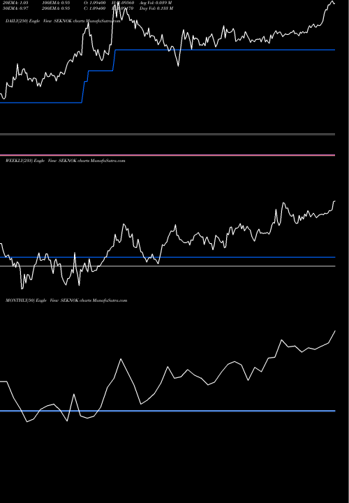 Trend of Swedish Krona SEKNOK TrendLines Swedish Krona / Norwegian Krone SEKNOK share FOREX Stock Exchange 