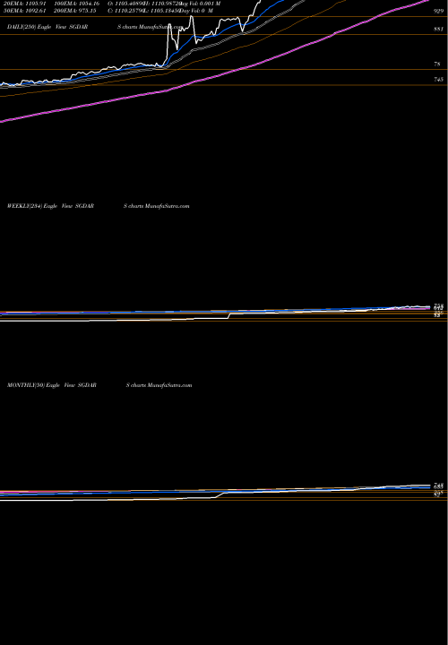 Trend of Singapore Dollar SGDARS TrendLines Singapore Dollar / Argentine Peso SGDARS share FOREX Stock Exchange 