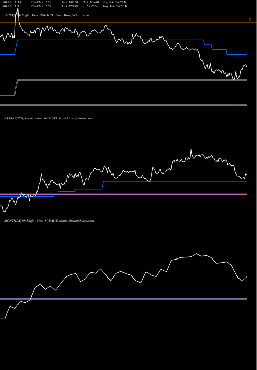 Trend of Singapore Dollar SGDAUD TrendLines Singapore Dollar / Australian Dollar SGDAUD share FOREX Stock Exchange 