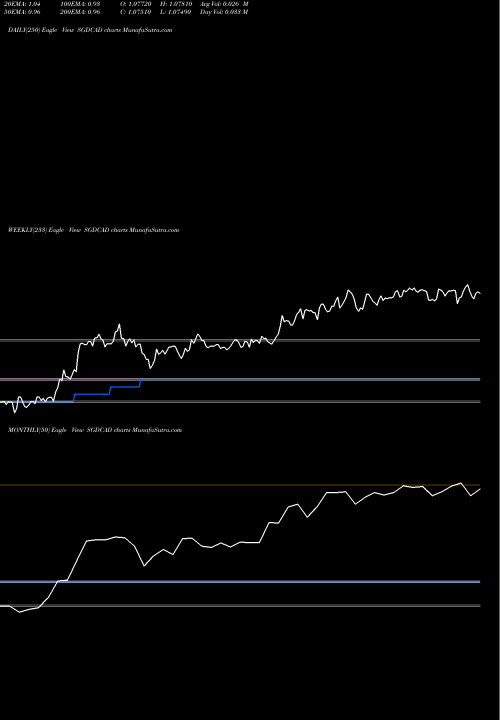 Trend of Singapore Dollar SGDCAD TrendLines Singapore Dollar / Canadian Dollar SGDCAD share FOREX Stock Exchange 