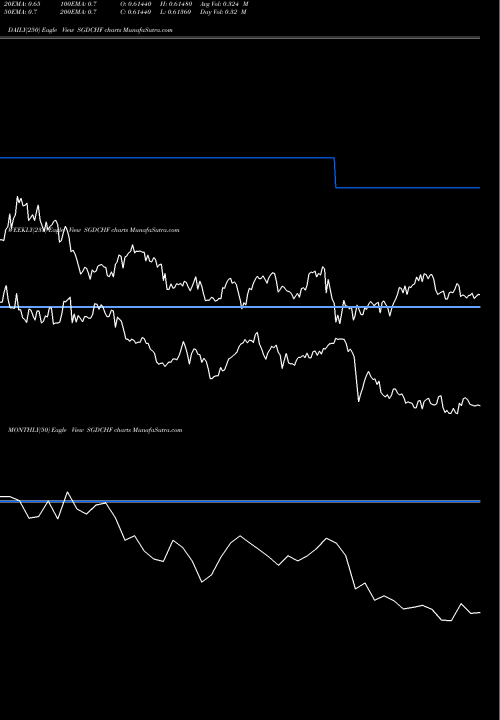 Trend of Singapore Dollar SGDCHF TrendLines Singapore Dollar / Swiss Franc SGDCHF share FOREX Stock Exchange 