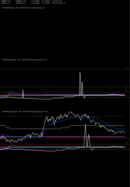 Trend of Singapore Dollar SGDCNH TrendLines Singapore Dollar / Renminbi (Offshore) SGDCNH share FOREX Stock Exchange 
