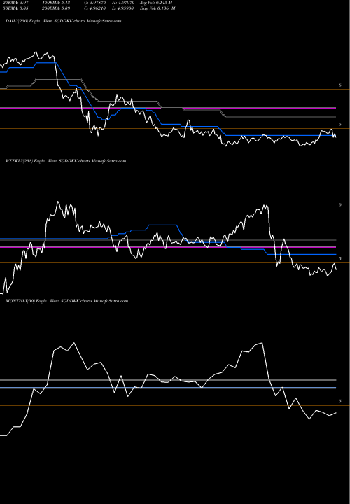 Trend of Singapore Dollar SGDDKK TrendLines Singapore Dollar / Danish Krone SGDDKK share FOREX Stock Exchange 