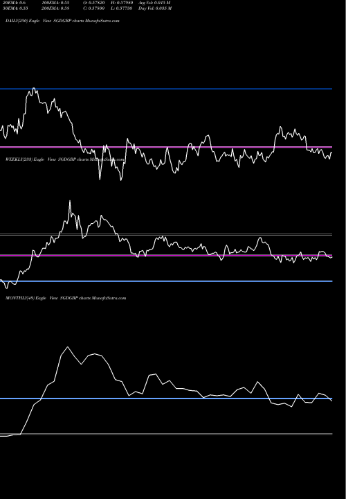 Trend of Singapore Dollar SGDGBP TrendLines Singapore Dollar / Pound Sterling SGDGBP share FOREX Stock Exchange 