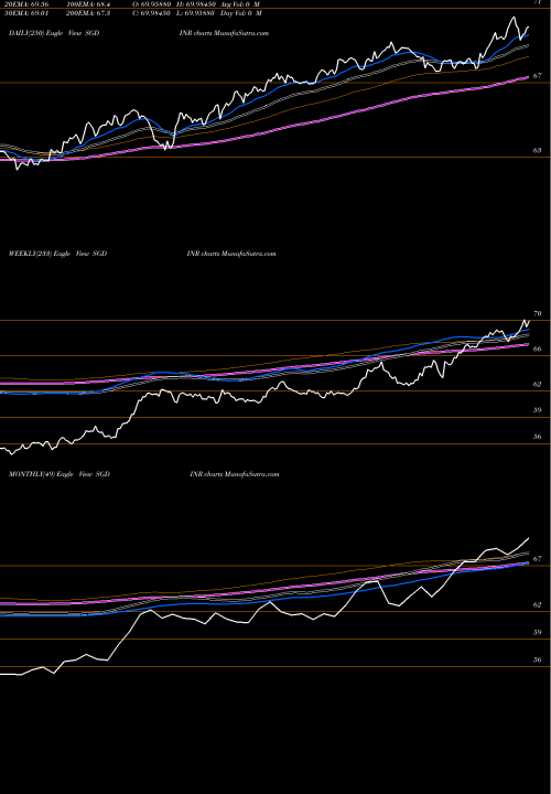 Trend of Singapore Dollar SGDINR TrendLines Singapore Dollar / Indian Rupee SGDINR share FOREX Stock Exchange 