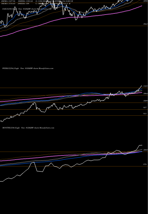 Trend of Singapore Dollar SGDKRW TrendLines Singapore Dollar / Korean Won SGDKRW share FOREX Stock Exchange 