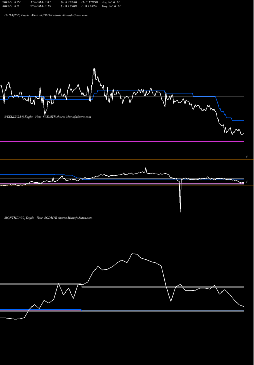Trend of Singapore Dollar SGDMYR TrendLines Singapore Dollar / Malaysian Ringgit SGDMYR share FOREX Stock Exchange 