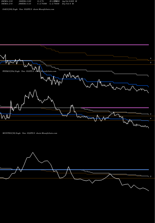 Trend of Singapore Dollar SGDPLN TrendLines Singapore Dollar / Polish Zloty SGDPLN share FOREX Stock Exchange 