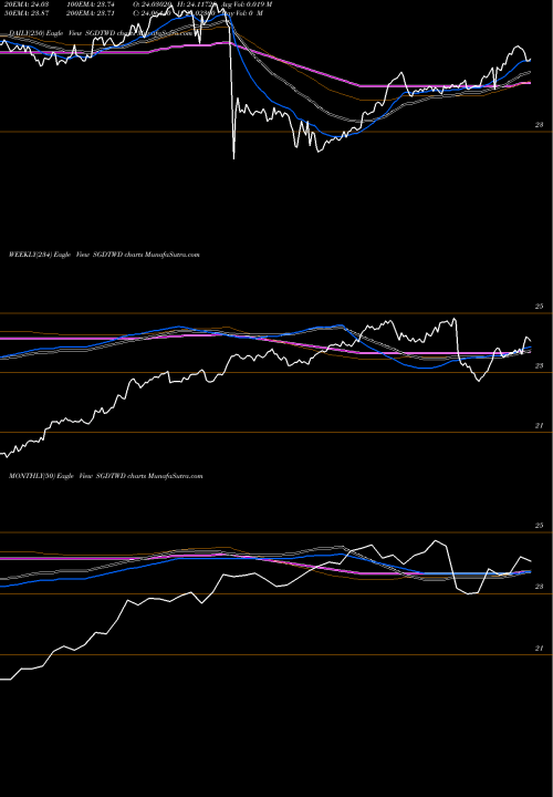 Trend of Singapore Dollar SGDTWD TrendLines Singapore Dollar / New Taiwan Dollar SGDTWD share FOREX Stock Exchange 