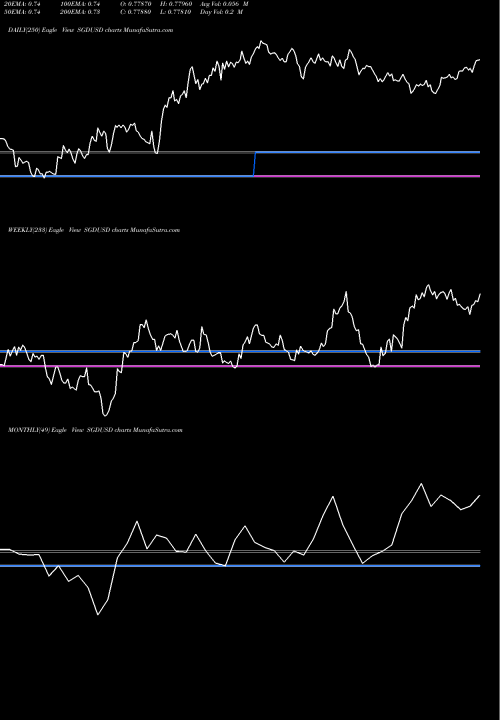 Trend of Singapore Dollar SGDUSD TrendLines Singapore Dollar / US Dollar SGDUSD share FOREX Stock Exchange 