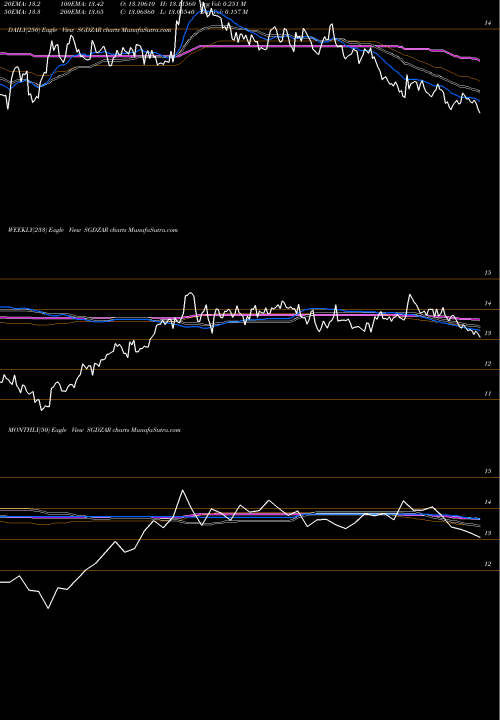 Trend of Singapore Dollar SGDZAR TrendLines Singapore Dollar / South African Rand SGDZAR share FOREX Stock Exchange 