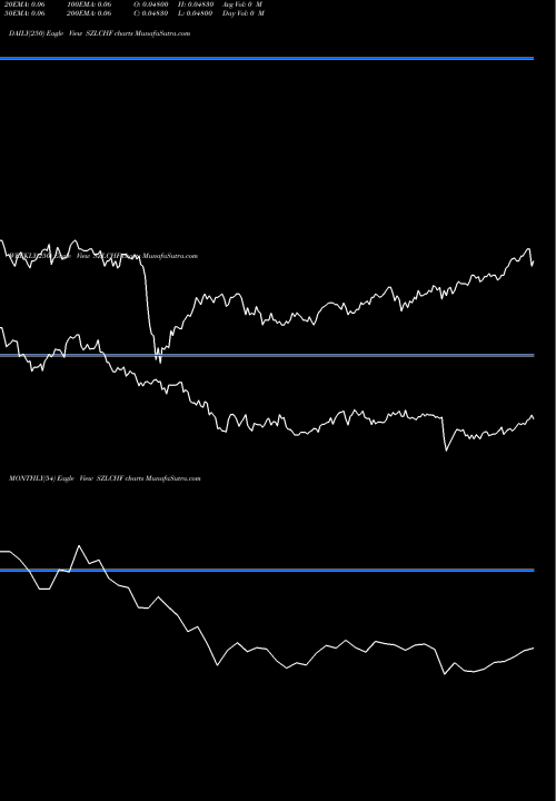 Trend of Lilangeni Swiss SZLCHF TrendLines Lilangeni / Swiss Franc SZLCHF share FOREX Stock Exchange 