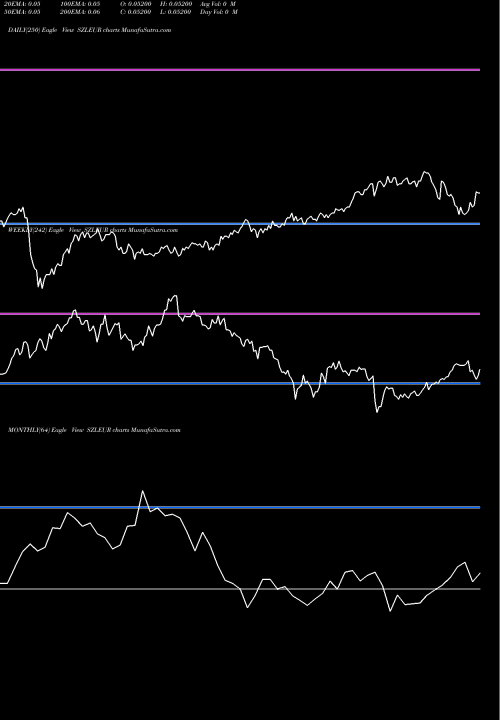 Trend of Lilangeni Euro SZLEUR TrendLines Lilangeni / Euro Dollar SZLEUR share FOREX Stock Exchange 