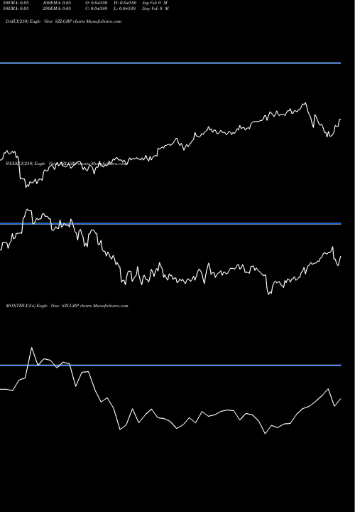Trend of Lilangeni Pound SZLGBP TrendLines Lilangeni / Pound Sterling SZLGBP share FOREX Stock Exchange 