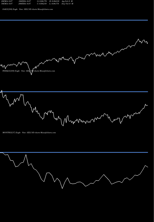 Trend of Lilangeni Us SZLUSD TrendLines Lilangeni / US Dollar SZLUSD share FOREX Stock Exchange 