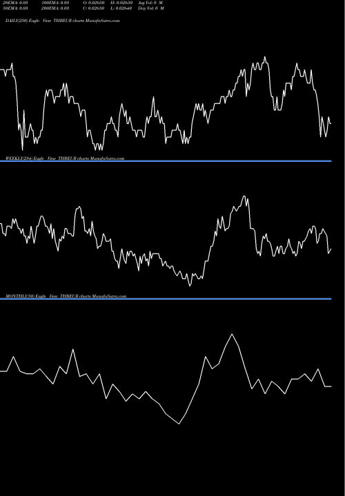Trend of Thai Baht THBEUR TrendLines Thai Baht / Euro Dollar THBEUR share FOREX Stock Exchange 