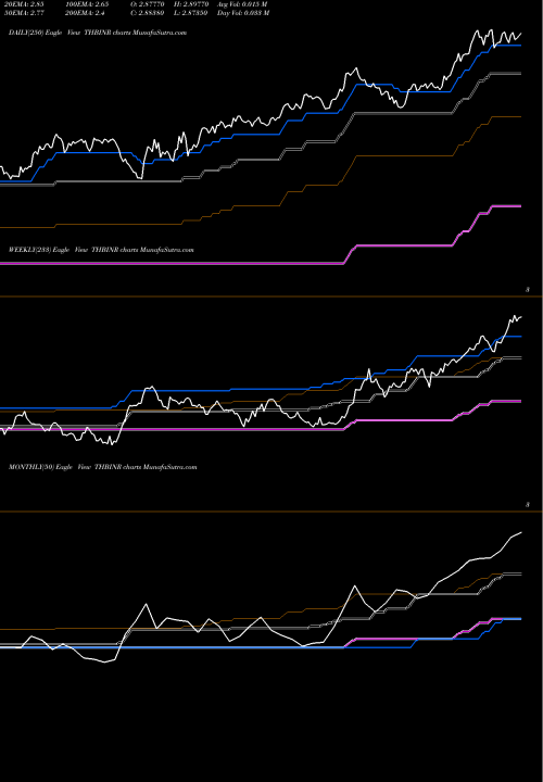 Trend of Thai Baht THBINR TrendLines Thai Baht / Indian Rupee THBINR share FOREX Stock Exchange 