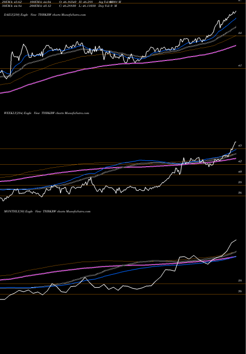 Trend of Thai Baht THBKRW TrendLines Thai Baht / Korean Won THBKRW share FOREX Stock Exchange 