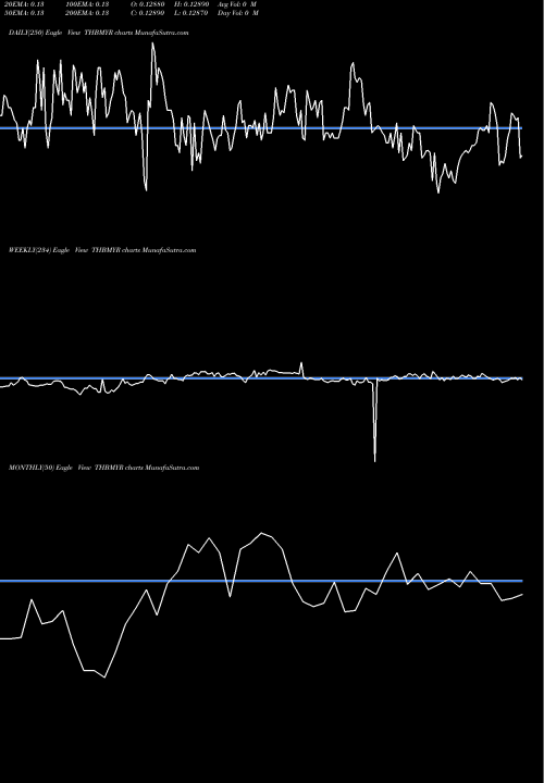 Trend of Thai Baht THBMYR TrendLines Thai Baht / Malaysian Ringgit THBMYR share FOREX Stock Exchange 